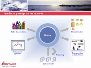 Intérêts du passage par les modèles Code applicatif Modèle Refactoring Changement de socle technique Rétro-documentation Rétro-conception Cartographie  applicative 