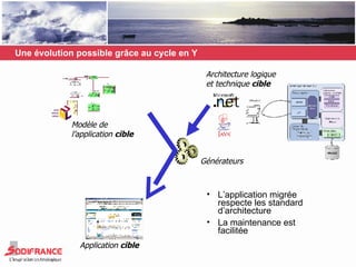Une évolution possible grâce au cycle en Y  Modèle de l’application  cible Architecture logique et technique  cible Générateurs Application  cible L’application migrée respecte les standard d’architecture La maintenance est facilitée 