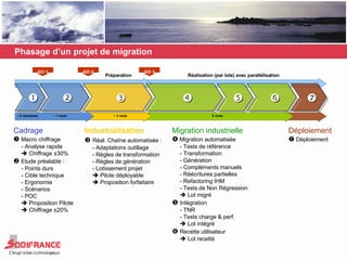 Phasage d’un projet de migration GO 2 Réalisation (par lots) avec parallélisation Préparation     GO 1  Industrialisation    Réal. Chaîne automatisée : - Adaptations outillage - Règles de transformation - Règles de génération - Lotissement projet    Pilote déployable    Proposition forfaitaire Cadrage    Macro chiffrage - Analyse rapide    Chiffrage ±30%    Etude préalable : - Points durs - Cible technique - Ergonomie - Scénarios - POC    Proposition Pilote     Chiffrage ±20% Migration industrielle    Migration automatisée - Tests de référence - Transformation - Génération - Compléments manuels - Réécritures partielles - Refactoring IHM - Tests de Non Régression    Lot migré    Intégration - TNR - Tests charge & perf.    Lot intégré    Recette utilisateur    Lot recetté Déploiement    Déploiement   GO 3 ~2 semaines ~ 3 mois ~ 1 mois X mois 