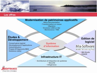 Les offres Système  d’information Modernisation de patrimoines applicatifs Rétro-documentation Transformation en masse Migration Évolution J2EE et .Net  Maintenance / TMA Edition de  logiciel MIA Studio ESSOR Infrastructure IT Architecture et Intégration de systèmes Sécurité Infogérance Études &  Développement Conseil génie logiciel Développement d’applications Industrialisation  Projets NT/Approche MDA Solutions métier 