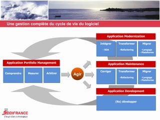 Une gestion complète du cycle de vie du logiciel Comprendre Mesurer Application Modernization (Re) développer Application Portfolio Management Migrer -Langage - Plateforme Intégrer - SOA Transformer -Refactoring Application Development Arbitrer Application Maintenance Migrer -Langage - Plateforme Corriger Transformer -Refactoring Agir 