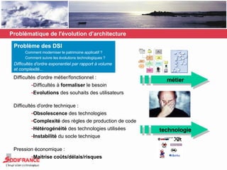 Problématique de l'évolution d’architecture  Difficultés d'ordre métier/fonctionnel : Difficultés à  formaliser  le besoin Evolutions  des souhaits des utilisateurs Difficultés d'ordre technique : Obsolescence  des technologies Complexité  des règles de production de code Hétérogénéité  des technologies utilisées Instabilité  du socle technique Pression économique : Maitrise coûts/délais/risques Problème des DSI Comment moderniser le patrimoine applicatif ? Comment suivre les évolutions technologiques ? Difficultés d'ordre exponentiel par rapport à volume et complexité... technologie métier 