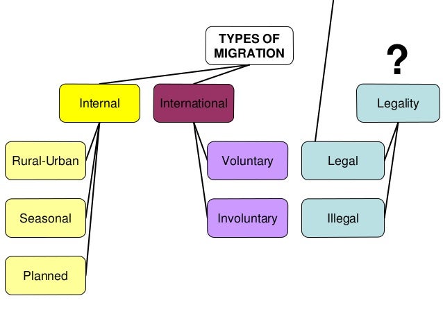 Causes of voluntary migration