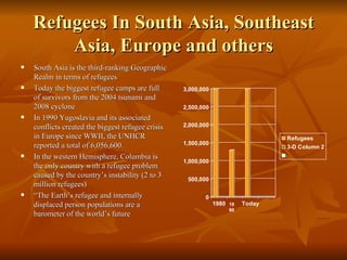 Refugees In South Asia, Southeast Asia, Europe and others South Asia is the third-ranking Geographic Realm in terms of refugees Today the biggest refugee camps are full of survivors from the 2004 tsunami and 2008 cyclone In 1990 Yugoslavia and its associated conflicts created the biggest refugee crisis in Europe since WWII, the UNHCR reported a total of 6,056,600. In the western Hemisphere, Columbia is the only country with a refugee problem caused by the country’s instability (2 to 3 million refugees) “ The Earth’s refugee and internally displaced person populations are a barometer of the world’s future 1990 