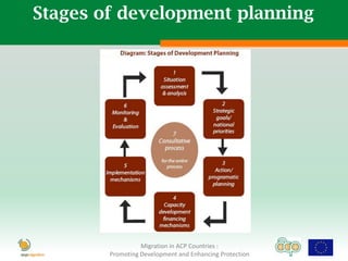 Stages of development planning




                  Migration in ACP Countries :
        Promoting Development and Enhancing Protection
 