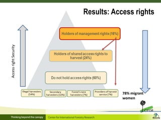 Linking migration, forest and gender in Burkina Faso