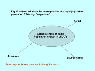 Key Question: What are the consequences of a rapid population growth in LEDCs e.g. Bangladesh? Task: In your books draw a mind map for each. Consequences of Rapid Population Growth in LEDC’s Social Environmental Economic 