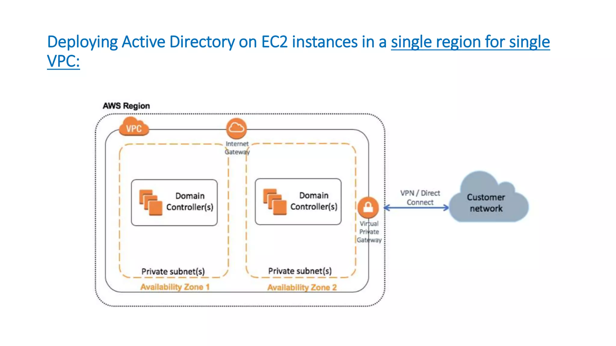 Deploying Active Directory on EC2 instances in a single region for single
VPC: