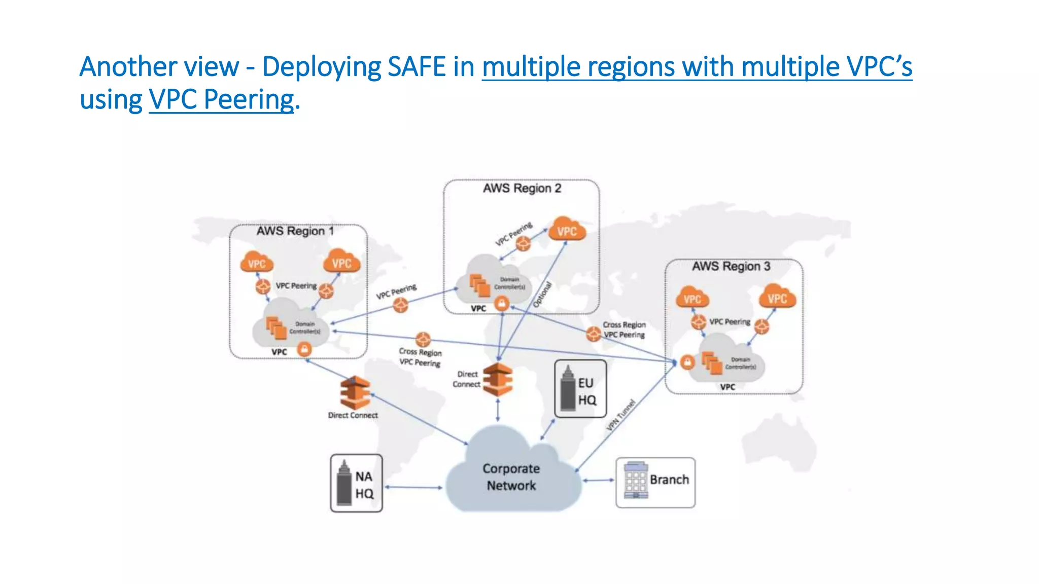 Another view - Deploying SAFE in multiple regions with multiple VPC’s
using VPC Peering.