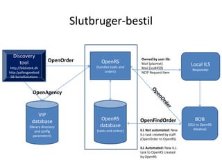 Slutbruger-bestil

  Discovery                                                 Owned by user lib:
     tool                 OpenOrder       OpenRS
                                       (handles tasks and
                                                            Mail (plaintxt)              Local ILS
 http://bibliotek.dk                                        Mail (iso8459)                Responder
http:/pallesgavebod                         orders)         NCIP Request Item
 SB-SerialSolutions



               OpenAgency



                  VIP
               database                  OpenRS             OpenFindOrder                   BOB
             (library directory          database                                       (GUI to OpenRS
                                       (tasks and orders)   ILL Not automated: New         databse)
                 and config
                parameters)                                 ILL-task created by staff
                                                            (OpenOrder to OpenRS)

                                                            ILL Automated: New ILL-
                                                            task to OpenRS created
                                                            by OpenRS
 