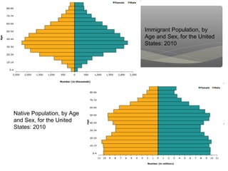 Immigrant Population, by
                            Age and Sex, for the United
                            States: 2010




Native Population, by Age
and Sex, for the United
States: 2010
 