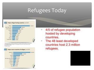 Refugees Today


    ∗   4/5 of refugee population
        hosted by developing
        countries.
    ∗   The 48 least developed
        countries host 2.3 million
        refugees.
 