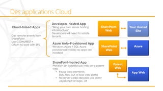 Cloud-based Apps
Get remote events from
SharePoint
Use CSOM/REST +
OAuth to work with SPS

Developer-Hosted App

“Bring your own server hosting
infrastructure”
Developers will need to isolate
tenants

Azure Auto-Provisioned App
Windows Azure + SQL Azure
provisioned invisibly as apps are
installed

SharePoint-hosted App

SharePoint
Web

Your Hosted
Site

SharePoint
Web

Azure

Provision an isolated sub web on a parent
web
• Reuse web elements
(lists, files, out-of-box web parts)
• No server code allowed; use client
JavaScript for logic, UX

Parent
Web

App Web

 