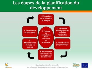 Les étapes de la planification du
        développement
                         1. Évaluation
                         de la situation
                           et analyse



                                                2. Objectifs
     6. Suveillance         7. Pratique       stratégiques et
     et évaluation               de              priorités
                           consultation         nationales
                                Pour
                            l’ensemble
          5.                     du
     Méchanismes            processus         3. Planification
      de mise en                              programmatique
        oeuvre

                         4. Mécanisme de
                          financement de
                          développement
                           des capacités




                    La migration dans les pays ACP:
        Contribuer au développement et renforcer la protection
 