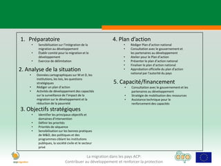 1. Préparatoire                                            4. Plan d’action
        •    Sensibilisation sur l’intégration de la             •   Rédiger Plan d’action national
             migration au développement                          •   Consultation avec le gouvernement et
        •    Établir comité pour la migration et le                  les partenaires au développement
             développement                                       •   Atelier pour le Plan d’action
        •    Exercice de délimitation                            •   Présenter le plan d’action national
                                                                 •   Finaliser le plan d’action national
2. Analyse de la situation                                       •   Approbation officielle du plan d'action
                                                                     national par l'autorité du pays
    •       Données cartographiques sur M et D, les
            institutions, les lois, les questions
            stratégiques                                   5. Capacité/financement
    •       Rédiger un plan d’action                             •   Consultation avec le gouvernement et les
    •       Activités de développement des capacités                 partenaires au développement
            sur la surveillance de l’impact de la                •   Stratégie de mobilisation des ressources
            migration sur le développement et la                 •   Assistance technique pour le
            réduction de la pauvreté                                 renforcement des capacités
3. Objectifs stratégiques
        •    Identifier les principaux objectifs et
             domaines d’intervention
        •    Définir les priorités
        •    Priorités de séquence
        •    Sensibilisation sur les bonnes pratiques
             de M&D, des politiques et des
             programmes ciblant les institutions
             publiques, la société civile et le secteur
             privé

                                             La migration dans les pays ACP:
                                 Contribuer au développement et renforcer la protection
 