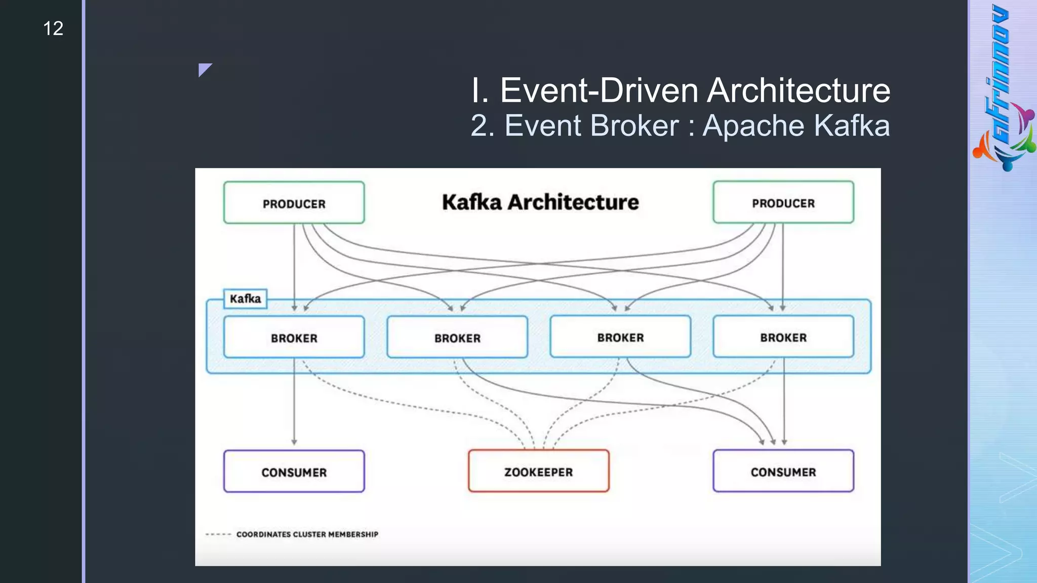 z
I. Event-Driven Architecture
2. Event Broker : Apache Kafka
12
 