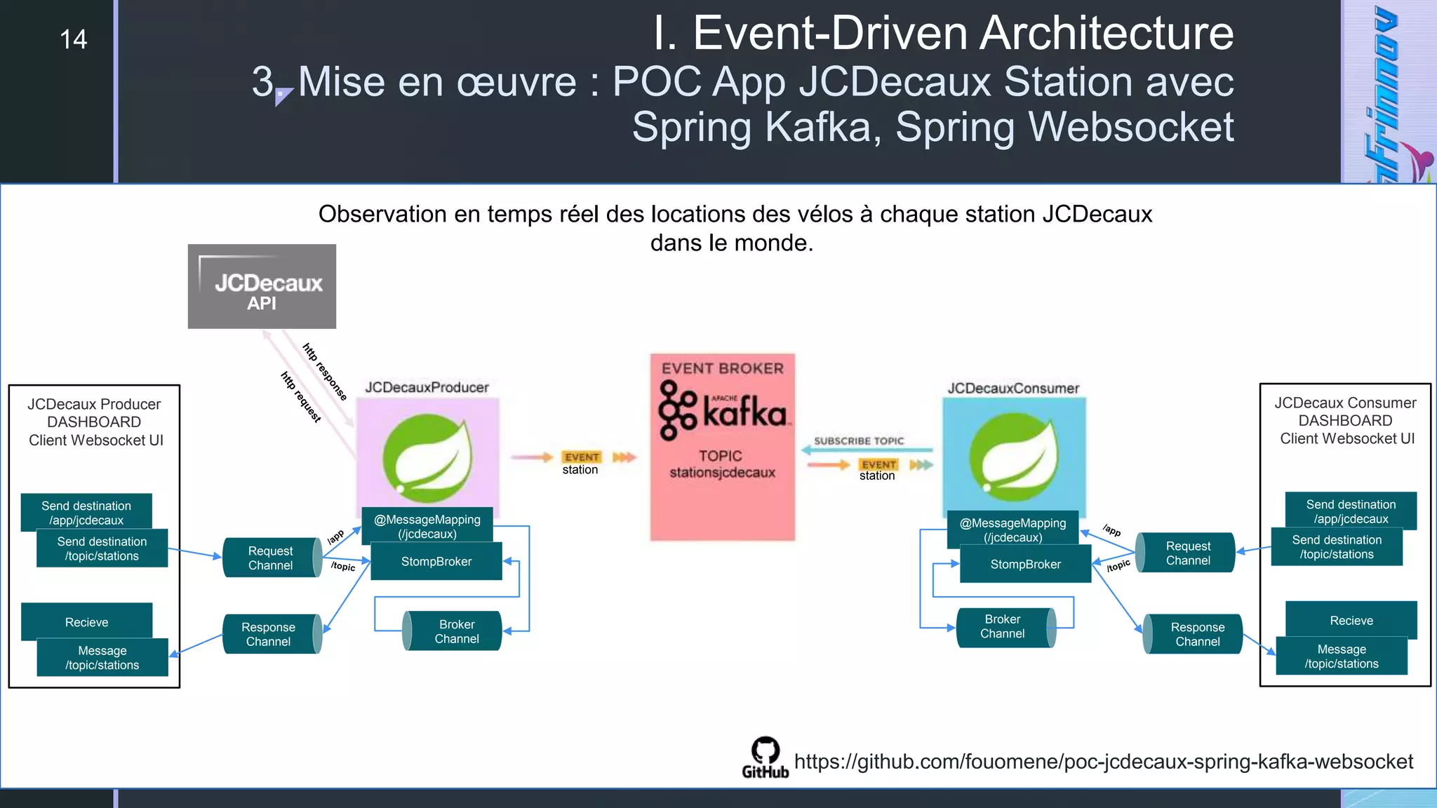 z
I. Event-Driven Architecture
3. Mise en œuvre : POC App JCDecaux Station avec
Spring Kafka, Spring Websocket
14
JCDecaux Producer
DASHBOARD
Client Websocket UI
@MessageMapping
(/jcdecaux)
StompBroker
Send destination
/app/jcdecaux
Send destination
/topic/stations
Recieve
Message
/topic/stations
Request
Channel
Response
Channel
Broker
Channel
JCDecaux Consumer
DASHBOARD
Client Websocket UI
@MessageMapping
(/jcdecaux)
StompBroker
Send destination
/app/jcdecaux
Send destination
/topic/stations
Recieve
Message
/topic/stations
Request
Channel
Response
Channel
Broker
Channel
Request
Channel
station station
Observation en temps réel des locations des vélos à chaque station JCDecaux
dans le monde.
https://github.com/fouomene/poc-jcdecaux-spring-kafka-websocket
Broker
Channel
API
 