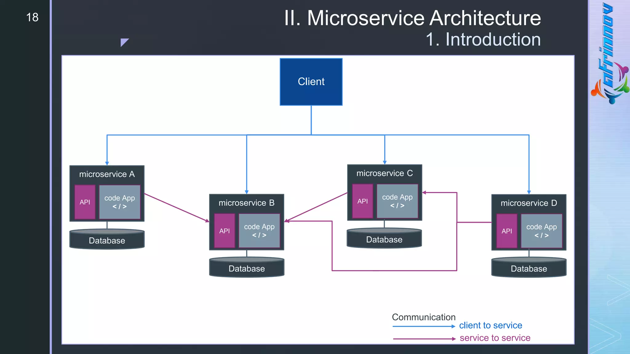 z
II. Microservice Architecture
1. Introduction
18
microservice C
code App
< / >
API
microservice B
code App
< / >
API
microservice A
code App
< / >
API microservice D
code App
< / >
API
Client
Communication
client to service
service to service
Database
Database
Database
Database
 