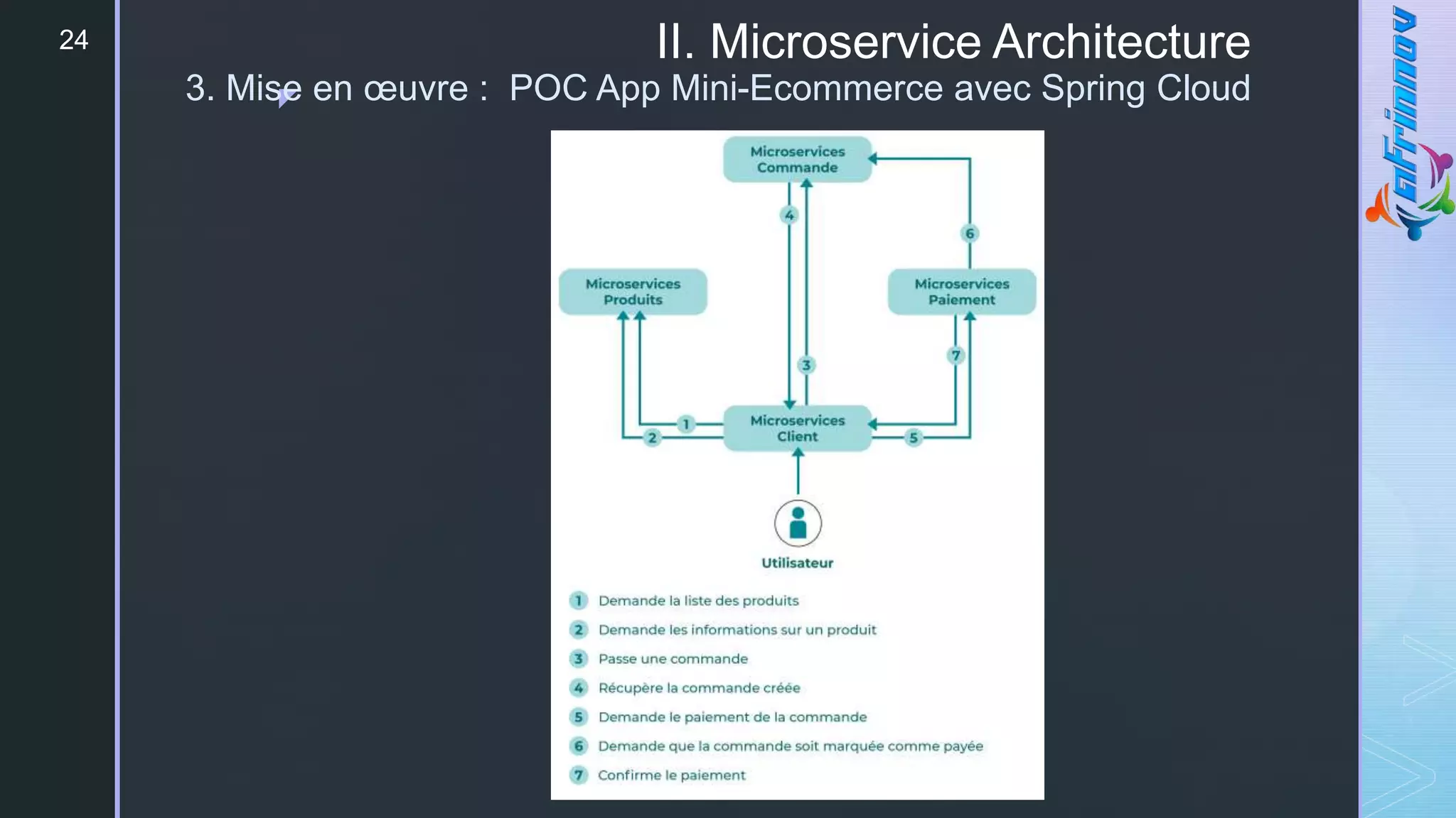z
II. Microservice Architecture
3. Mise en œuvre : POC App Mini-Ecommerce avec Spring Cloud
24
 