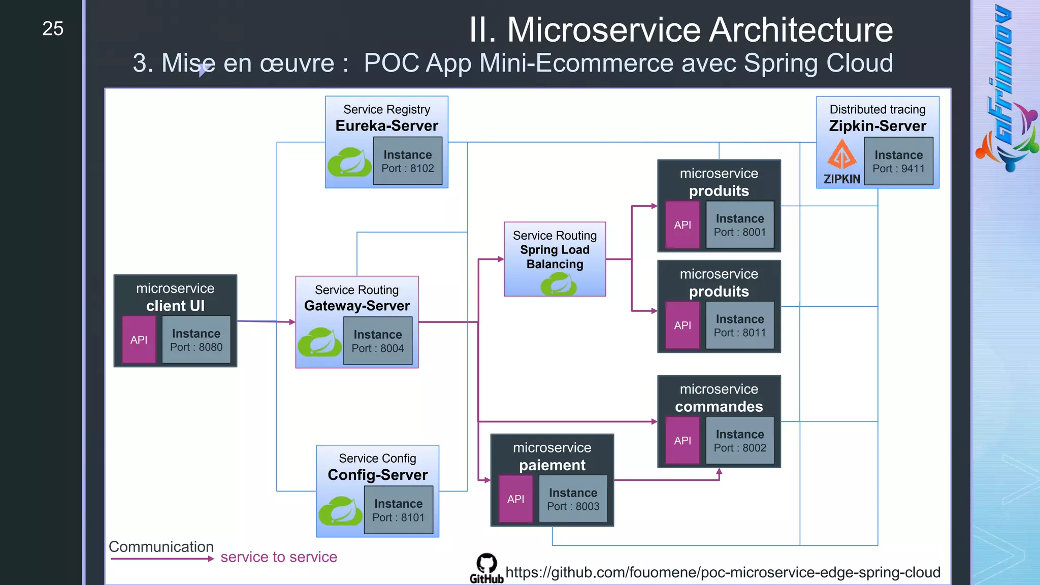 z
II. Microservice Architecture
3. Mise en œuvre : POC App Mini-Ecommerce avec Spring Cloud
25
microservice
client UI
Instance
Port : 8080
API
microservice
produits
Instance
Port : 8001
API
microservice
produits
Instance
Port : 8011
API
microservice
commandes
Instance
Port : 8002
API
microservice
paiement
Instance
Port : 8003
API
Distributed tracing
Zipkin-Server
Instance
Port : 9411
Service Registry
Eureka-Server
Instance
Port : 8102
Service Routing
Gateway-Server
Instance
Port : 8004
Service Config
Config-Server
Instance
Port : 8101
Service Routing
Spring Load
Balancing
Communication
service to service
https://github.com/fouomene/poc-microservice-edge-spring-cloud
 