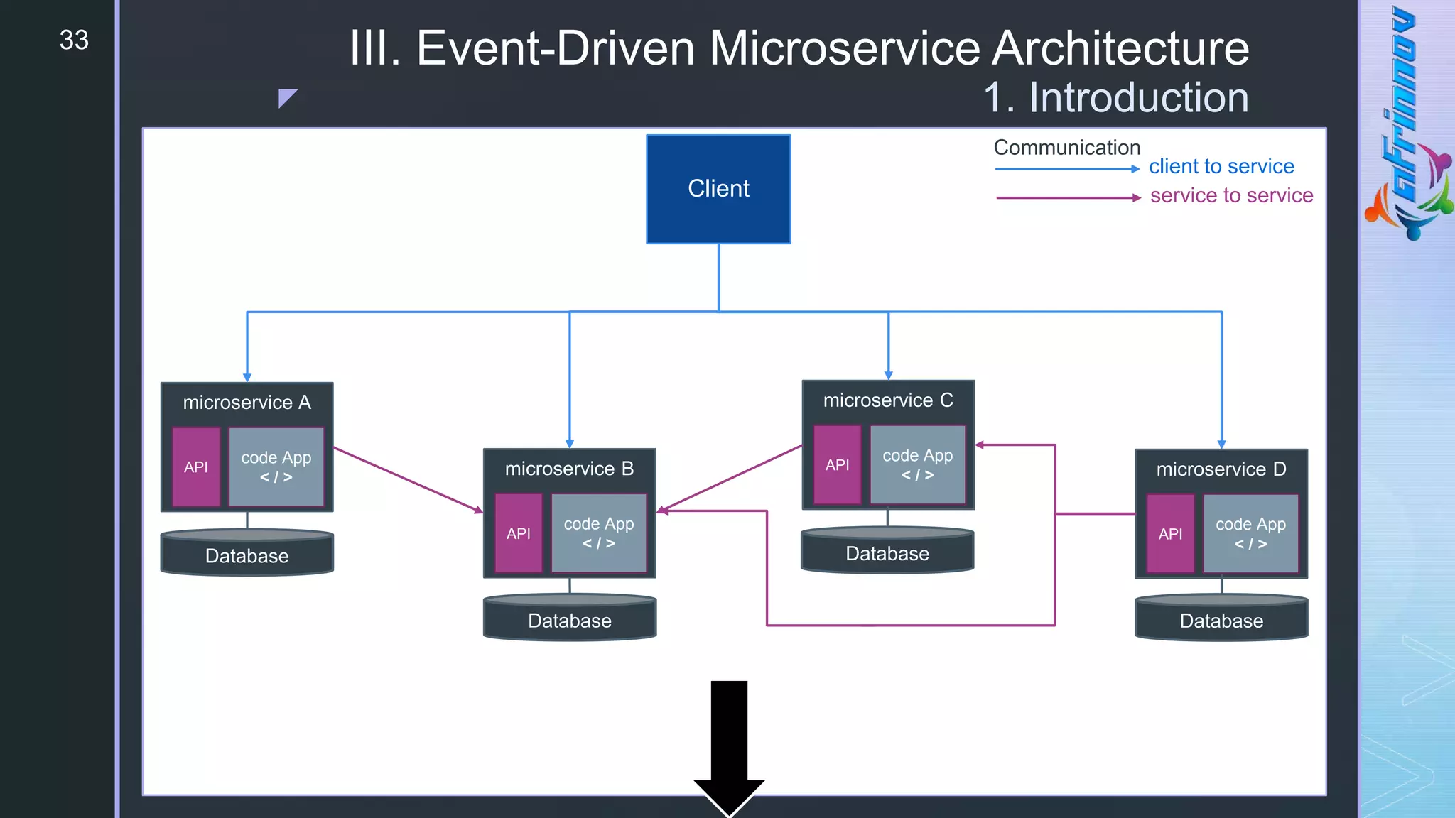 z
33
III. Event-Driven Microservice Architecture
1. Introduction
microservice C
code App
< / >
API
microservice B
code App
< / >
API
microservice A
code App
< / >
API microservice D
code App
< / >
API
Client
Communication
client to service
service to service
Database
Database
Database
Database
 