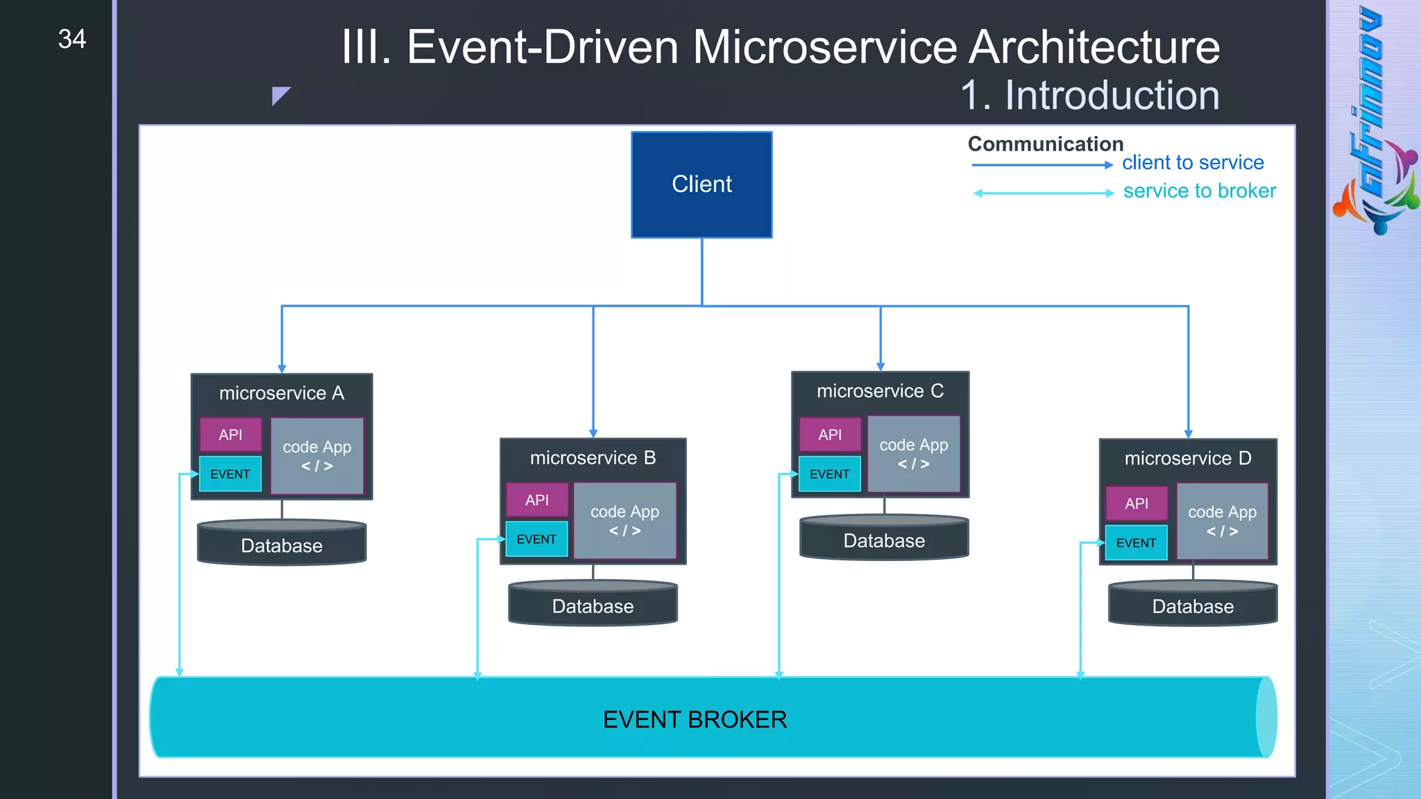 z
34
III. Event-Driven Microservice Architecture
1. Introduction
microservice C
code App
< / >
microservice B
code App
< / >
microservice A
code App
< / >
API
microservice D
code App
< / >
Client
Communication
client to service
service to broker
Database
Database
Database
Database
EVENT
API
EVENT
API
EVENT
API
EVENT
EVENT BROKER
 