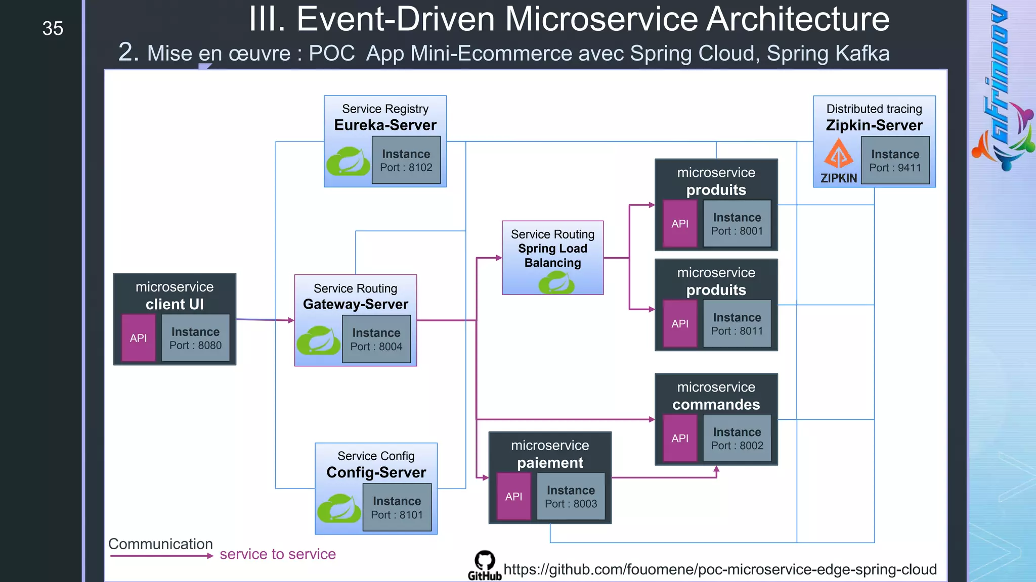 z
35
microservice
client UI
Instance
Port : 8080
API
microservice
produits
Instance
Port : 8001
API
microservice
produits
Instance
Port : 8011
API
microservice
commandes
Instance
Port : 8002
API
microservice
paiement
Instance
Port : 8003
API
Distributed tracing
Zipkin-Server
Instance
Port : 9411
Service Registry
Eureka-Server
Instance
Port : 8102
Service Routing
Gateway-Server
Instance
Port : 8004
Service Config
Config-Server
Instance
Port : 8101
Service Routing
Spring Load
Balancing
Communication
service to service
https://github.com/fouomene/poc-microservice-edge-spring-cloud
III. Event-Driven Microservice Architecture
2. Mise en œuvre : POC App Mini-Ecommerce avec Spring Cloud, Spring Kafka
 