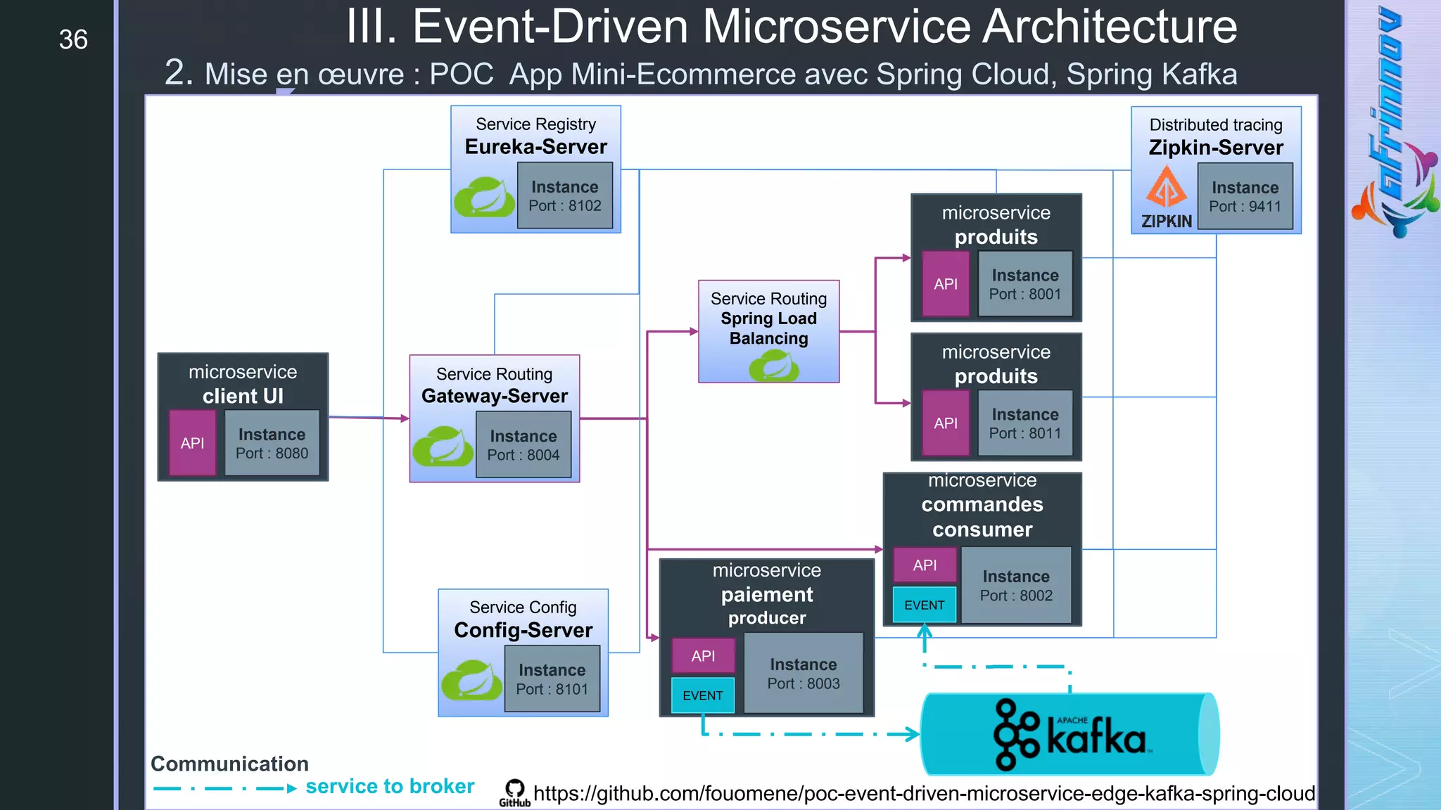z
III. Event-Driven Microservice Architecture
2. Mise en œuvre : POC App Mini-Ecommerce avec Spring Cloud, Spring Kafka
36
microservice
client UI
Instance
Port : 8080
API
microservice
produits
Instance
Port : 8001
API
microservice
produits
Instance
Port : 8011
API
microservice
commandes
consumer
Instance
Port : 8002
microservice
paiement
producer
Instance
Port : 8003
Distributed tracing
Zipkin-Server
Instance
Port : 9411
Service Registry
Eureka-Server
Instance
Port : 8102
Service Routing
Gateway-Server
Instance
Port : 8004
Service Config
Config-Server
Instance
Port : 8101
Service Routing
Spring Load
Balancing
Communication
service to broker
API
EVENT
API
EVENT
https://github.com/fouomene/poc-event-driven-microservice-edge-kafka-spring-cloud
 