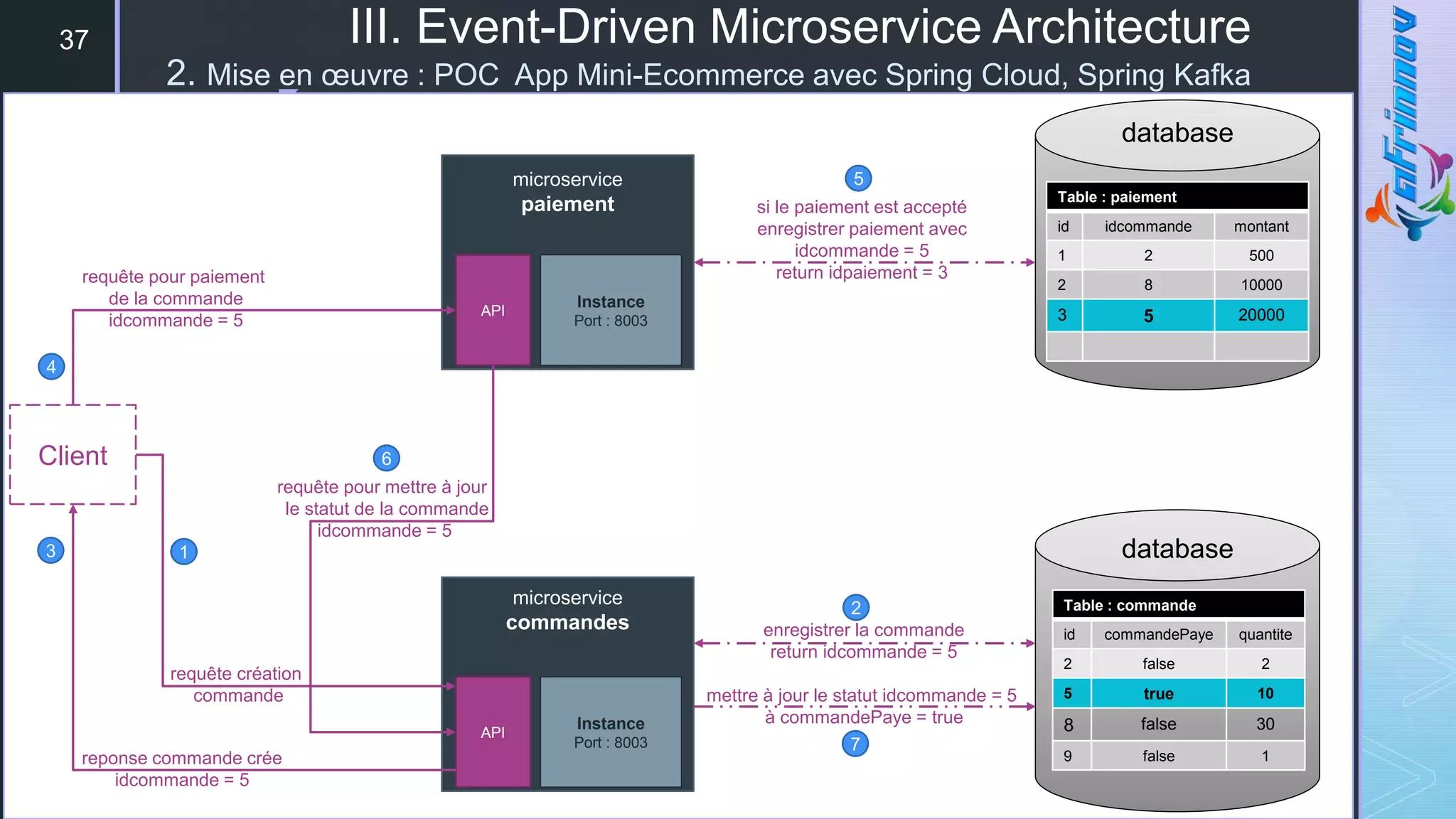 z
37
microservice
paiement
Instance
Port : 8003
API
database
Table : paiement
id idcommande montant
1 2 500
2 8 10000
3 5 20000
si le paiement est accepté
enregistrer paiement avec
idcommande = 5
return idpaiement = 3
requête pour paiement
de la commande
idcommande = 5
microservice
commandes
Instance
Port : 8003
API
database
Table : commande
id commandePaye quantite
2 false 2
5 true 10
8 false 30
9 false 1
mettre à jour le statut idcommande = 5
à commandePaye = true
2
enregistrer la commande
return idcommande = 5
requête création
commande
reponse commande crée
idcommande = 5
Client
1
3
4
5
6
7
requête pour mettre à jour
le statut de la commande
idcommande = 5
III. Event-Driven Microservice Architecture
2. Mise en œuvre : POC App Mini-Ecommerce avec Spring Cloud, Spring Kafka
 