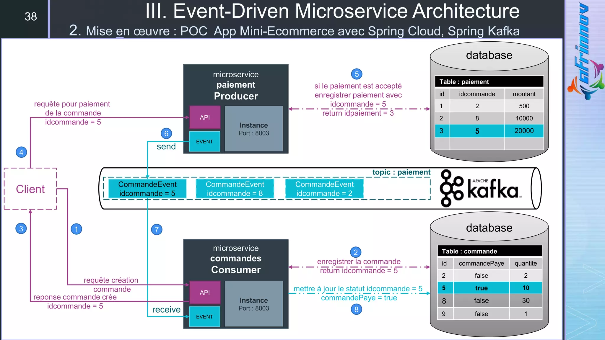 z
38
microservice
paiement
Producer
Instance
Port : 8003
API
EVENT
database
Table : paiement
id idcommande montant
1 2 500
2 8 10000
3 5 20000
si le paiement est accepté
enregistrer paiement avec
idcommande = 5
return idpaiement = 3
requête pour paiement
de la commande
idcommande = 5
microservice
commandes
Consumer
Instance
Port : 8003
API
EVENT
database
Table : commande
id commandePaye quantite
2 false 2
5 true 10
8 false 30
9 false 1
mettre à jour le statut idcommande = 5
commandePaye = true
CommandeEvent
idcommande = 5
CommandeEvent
idcommande = 8
CommandeEvent
idcommande = 2
send
receive
topic : paiement
2
enregistrer la commande
return idcommande = 5
requête création
commande
reponse commande crée
idcommande = 5
Client
1
3
4
5
6
7
8
III. Event-Driven Microservice Architecture
2. Mise en œuvre : POC App Mini-Ecommerce avec Spring Cloud, Spring Kafka
 