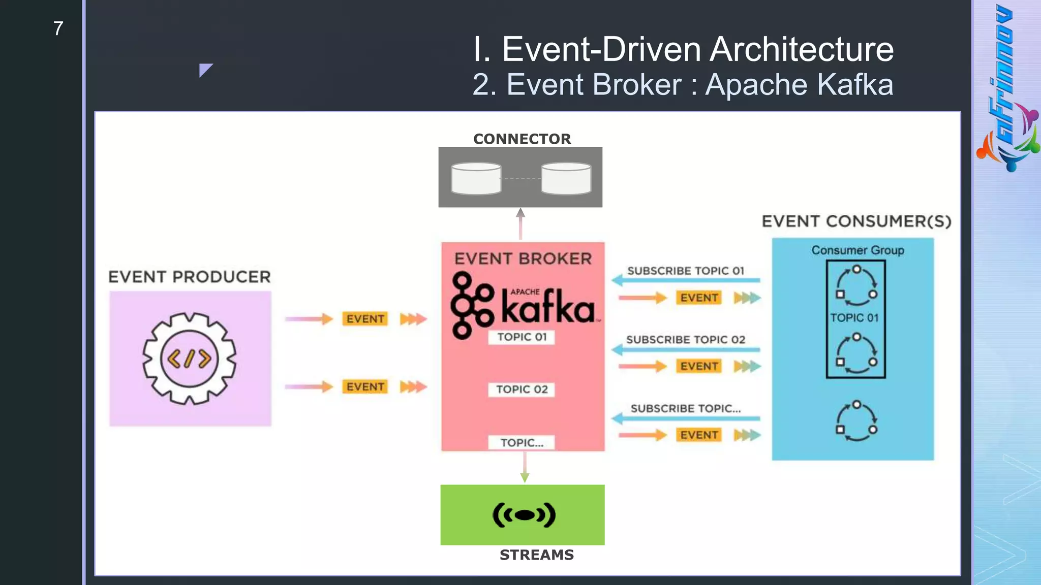 z
I. Event-Driven Architecture
2. Event Broker : Apache Kafka
7
CONNECTOR
STREAMS
 