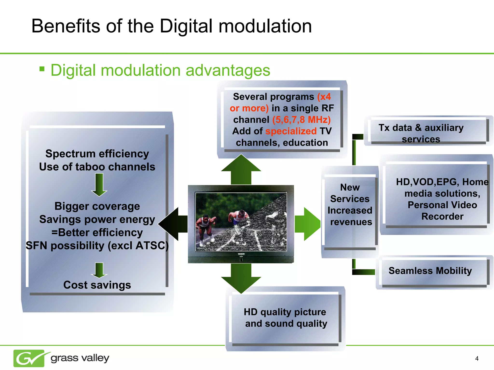 Benefits of the Digital modulation  Digital modulation advantages Spectrum efficiency Use of taboo channels Bigger coverage Savings power energy =Better efficiency SFN possibility (excl ATSC) Cost savings Several programs  (x4 or more)  in a single RF channel  (5,6,7,8 MHz)  Add of  specialized  TV channels, education Seamless Mobility HD,VOD,EPG, Home media solutions, Personal Video Recorder Tx data & auxiliary services HD quality picture  and sound quality New Services Increased revenues 