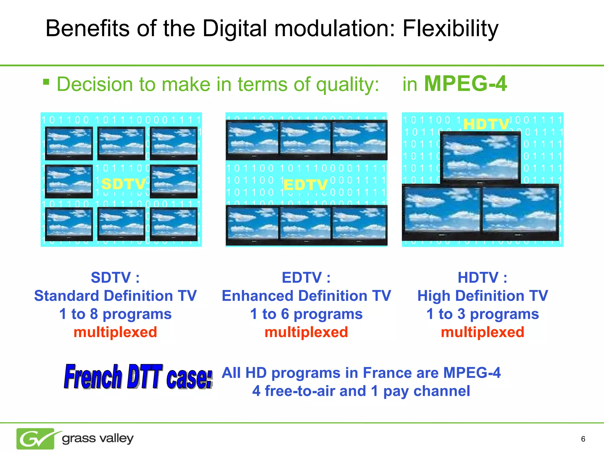 Benefits of the Digital modulation : Flexibility Decision to make in terms of quality:  in  MPEG-4  0 1 0 1 1 0 0  1 0 1 1 1 0 0 0 0 1 1 1 1 0 0 1 0 1 1 0 0  1 0 1 1 1 0 0 0 0 1 1 1 1 0 0 1 0 1 1 0 0  1 0 1 1 1 0 0 0 0 1 1 1 1 0 0 1 0 1 1 0 0  1 0 1 1 1 0 0 0 0 1 1 1 1 0 0 1 0 1 1 0 0  1 0 1 1 1 0 0 0 0 1 1 1 1 0 0 1 0 1 1 0 0  1 0 1 1 1 0 0 0 0 1 1 1 1 0 0 1 0 1 1 0 0  1 0 1 1 1 0 0 0 0 1 1 1 1 0 0 1 0 1 1 0 0  1 0 1 1 1 0 0 0 0 1 1 1 1 0 0 1 0 1 1 0 0  1 0 1 1 1 0 0 0 0 1 1 1 1 0 0 1 0 1 1 0 0  1 0 1 1 1 0 0 0 0 1 1 1 1 0 0 1 0 1 1 0 0  1 0 1 1 1 0 0 0 0 1 1 1 1 0 SDTV SDTV : Standard Definition TV 1 to 8 programs  multiplexed HDTV : High Definition TV 1 to 3 programs  multiplexed EDTV : Enhanced Definition TV 1 to 6 programs  multiplexed 0 1 0 1 1 0 0  1 0 1 1 1 0 0 0 0 1 1 1 1 0 0 1 0 1 1 0 0  1 0 1 1 1 0 0 0 0 1 1 1 1 0 0 1 0 1 1 0 0  1 0 1 1 1 0 0 0 0 1 1 1 1 0 0 1 0 1 1 0 0  1 0 1 1 1 0 0 0 0 1 1 1 1 0 0 1 0 1 1 0 0  1 0 1 1 1 0 0 0 0 1 1 1 1 0 0 1 0 1 1 0 0  1 0 1 1 1 0 0 0 0 1 1 1 1 0 0 1 0 1 1 0 0  1 0 1 1 1 0 0 0 0 1 1 1 1 0 0 1 0 1 1 0 0  1 0 1 1 1 0 0 0 0 1 1 1 1 0 0 1 0 1 1 0 0  1 0 1 1 1 0 0 0 0 1 1 1 1 0 0 1 0 1 1 0 0  1 0 1 1 1 0 0 0 0 1 1 1 1 0 0 1 0 1 1 0 0  1 0 1 1 1 0 0 0 0 1 1 1 1 0 EDTV 0 1 0 1 1 0 0  1 0 1 1 1 0 0 0 0 1 1 1 1 0 0 1 0 1 1 0 0  1 0 1 1 1 0 0 0 0 1 1 1 1 0 0 1 0 1 1 0 0  1 0 1 1 1 0 0 0 0 1 1 1 1 0 0 1 0 1 1 0 0  1 0 1 1 1 0 0 0 0 1 1 1 1 0 0 1 0 1 1 0 0  1 0 1 1 1 0 0 0 0 1 1 1 1 0 0 1 0 1 1 0 0  1 0 1 1 1 0 0 0 0 1 1 1 1 0 0 1 0 1 1 0 0  1 0 1 1 1 0 0 0 0 1 1 1 1 0 0 1 0 1 1 0 0  1 0 1 1 1 0 0 0 0 1 1 1 1 0 0 1 0 1 1 0 0  1 0 1 1 1 0 0 0 0 1 1 1 1 0 0 1 0 1 1 0 0  1 0 1 1 1 0 0 0 0 1 1 1 1 0 0 1 0 1 1 0 0  1 0 1 1 1 0 0 0 0 1 1 1 1 0 HDTV All HD programs in France are MPEG-4 4 free-to-air and 1 pay channel French DTT case:  