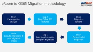 eRoom to O365 Migration methodology
Step 1
Pre-migration
analysis
Step 2
Map Office 365
features
Step 3
Migration
options
Step 4
Perform pilot
migration
Step 5
Learnings from pilot
and plan migrations
Step 6
Execute migrations &
post migration
checks
 