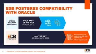 CONFIDENTIAL © Copyright EnterpriseDB Corporation, 2020. All rights reserved.21
EDB POSTGRES COMPATIBILITY
WITH ORACLE
OTHER
SOLUTION
PROVIDERS
ONLY PART
OF THE WAY
SCHEMA, DATA
ALL THE WAY
SCHEMA, DATA, CODE
Re-engineering code
requires the most time,
cost and risk
75% of migration cost!
 