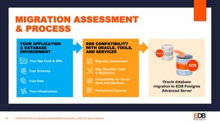 CONFIDENTIAL © Copyright EnterpriseDB Corporation, 2020. All rights reserved.26
MIGRATION ASSESSMENT
& PROCESS
YOUR APPLICATION
& DATABASE
ENVIRONMENT
Oracle database
migration to EDB Postgres
Advanced Server
EDB COMPATIBILITY
WITH ORACLE, TOOLS,
AND SERVICES
Your Schemas
Your Data
Your App Code & APIs
Your infrastructure
Migration Assessment
Data Migration Tools
& Replication
Compatibility for Oracle
Code and Interfaces
Professional Services
 