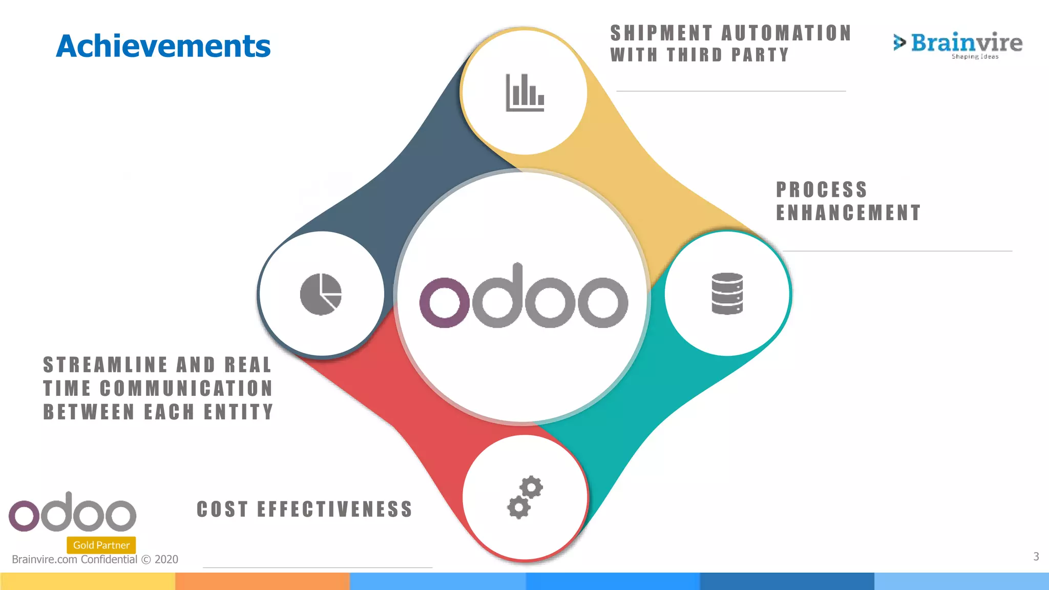 3Brainvire.com Confidential © 2020
Achievements
P R O C E S S
E N H A N C E M E N T
S H I P M E N T A U T O M AT I O N
W I T H T H I R D P A R T Y
C O S T E F F E C T I V E N E S S
S T R E A M L I N E A N D R E A L
T I M E C O M M U N I C AT I O N
B ET W E E N E A C H E N T I T Y
 