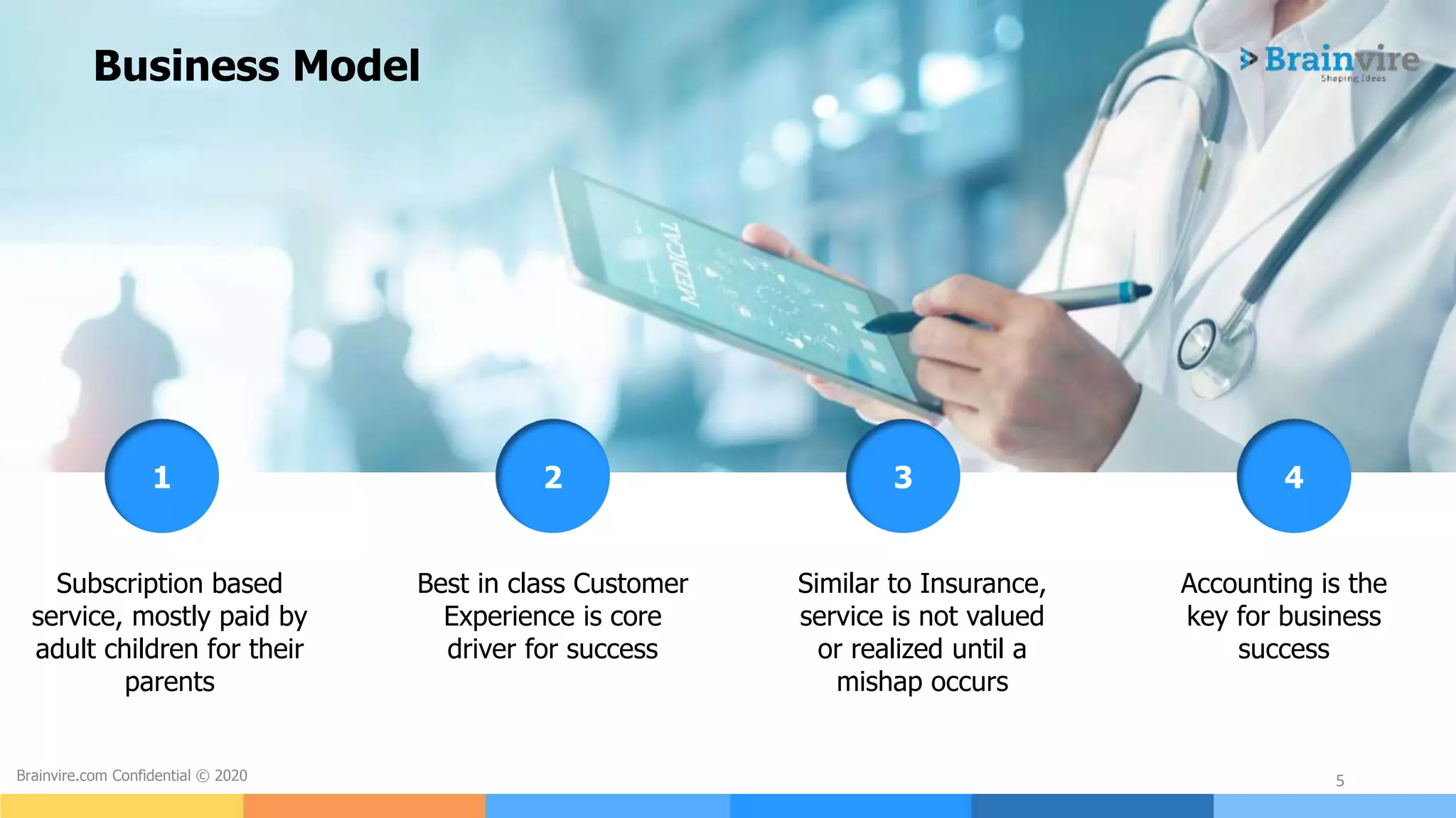5Brainvire.com Confidential © 2020
Subscription based
service, mostly paid by
adult children for their
parents
Business Model
Best in class Customer
Experience is core
driver for success
Similar to Insurance,
service is not valued
or realized until a
mishap occurs
Accounting is the
key for business
success
1 2 3 4
 