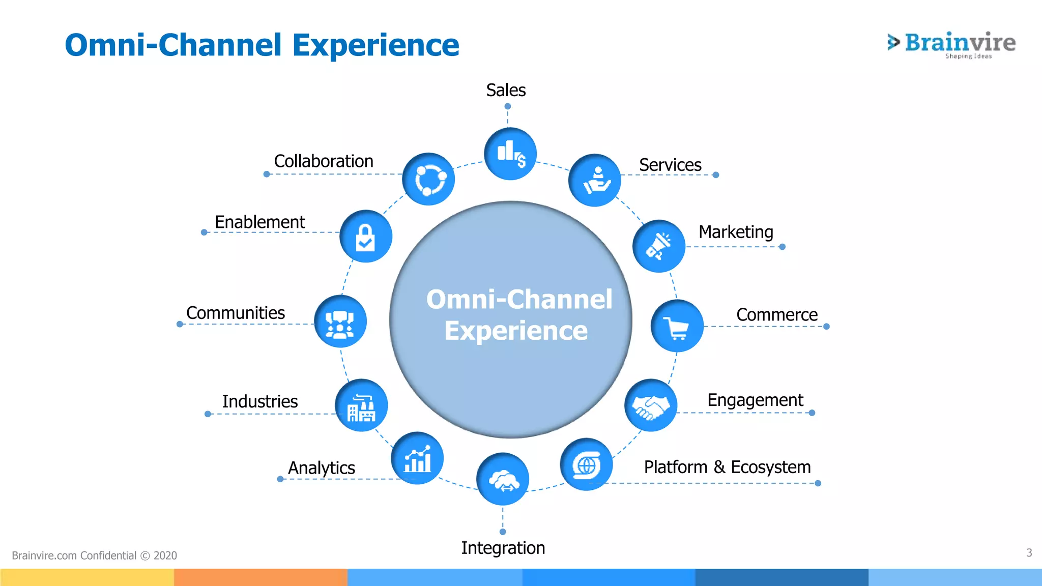 3Brainvire.com Confidential © 2020
Omni-Channel Experience
Sales
Services
Marketing
Commerce
Engagement
Platform & Ecosystem
Integration
Analytics
Industries
Communities
Enablement
Collaboration
Omni-Channel
Experience
 