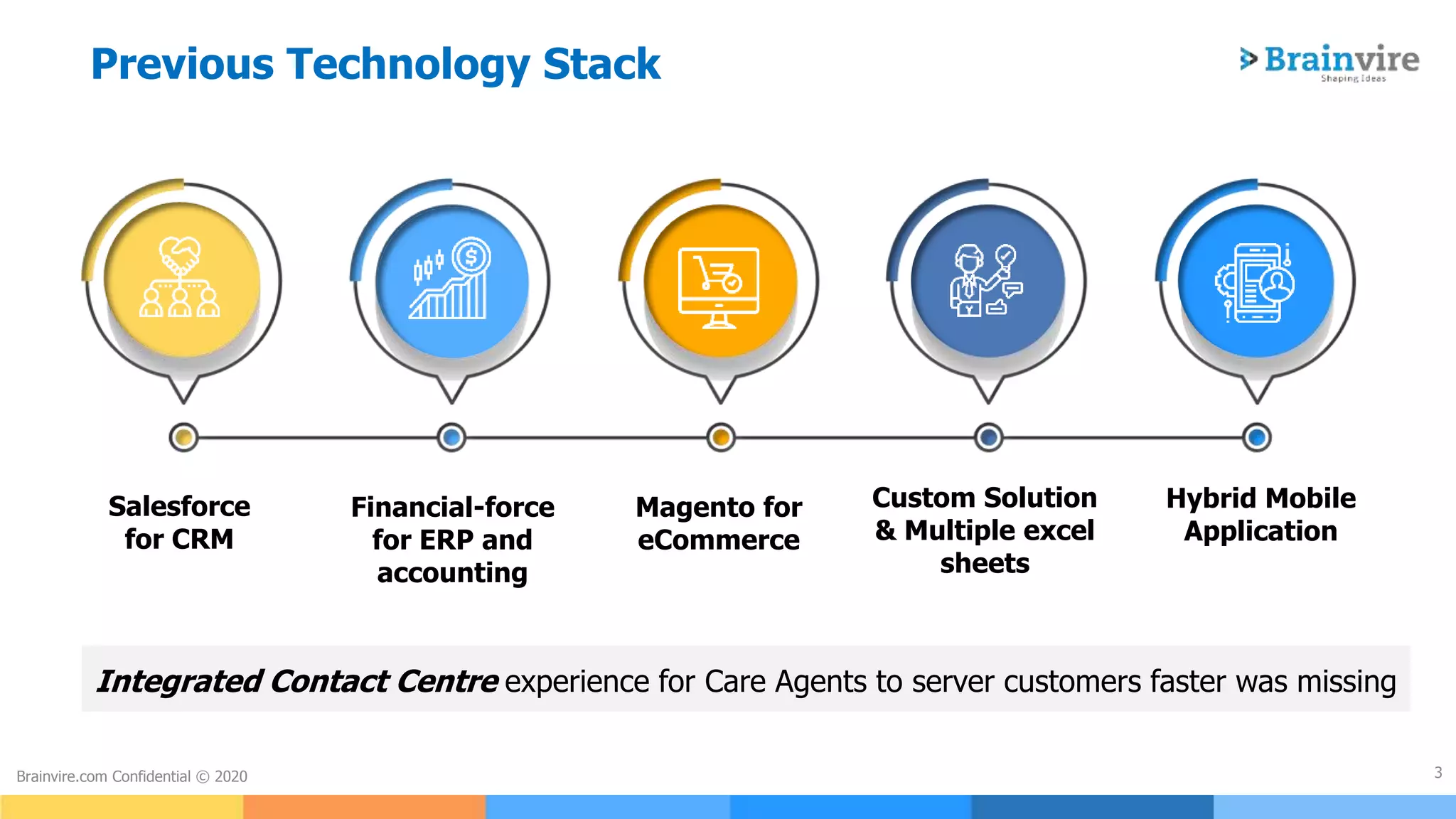 3
Salesforce
for CRM
Brainvire.com Confidential © 2020
Financial-force
for ERP and
accounting
Magento for
eCommerce
Custom Solution
& Multiple excel
sheets
Integrated Contact Centre experience for Care Agents to server customers faster was missing
Previous Technology Stack
Hybrid Mobile
Application
 