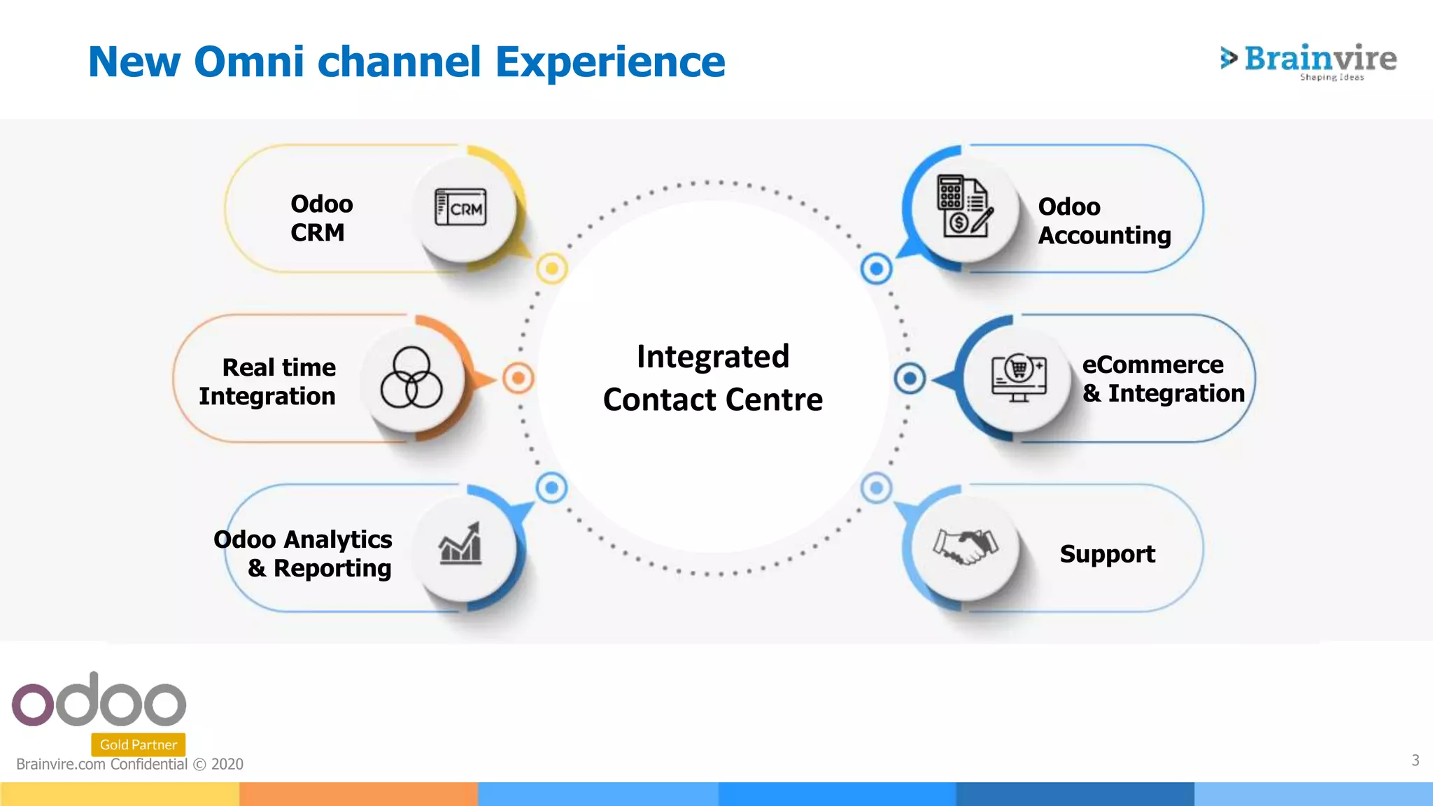 3Brainvire.com Confidential © 2020
Odoo
CRM
Real time
Integration
Odoo Analytics
& Reporting
Odoo
Accounting
eCommerce
& Integration
Support
New Omni channel Experience
Integrated
Contact Centre
 