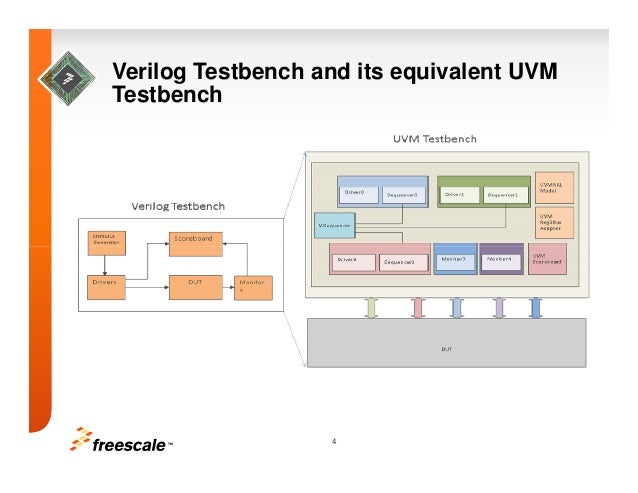 Efficient Migration of Verilog Testbenches to 'UVM 