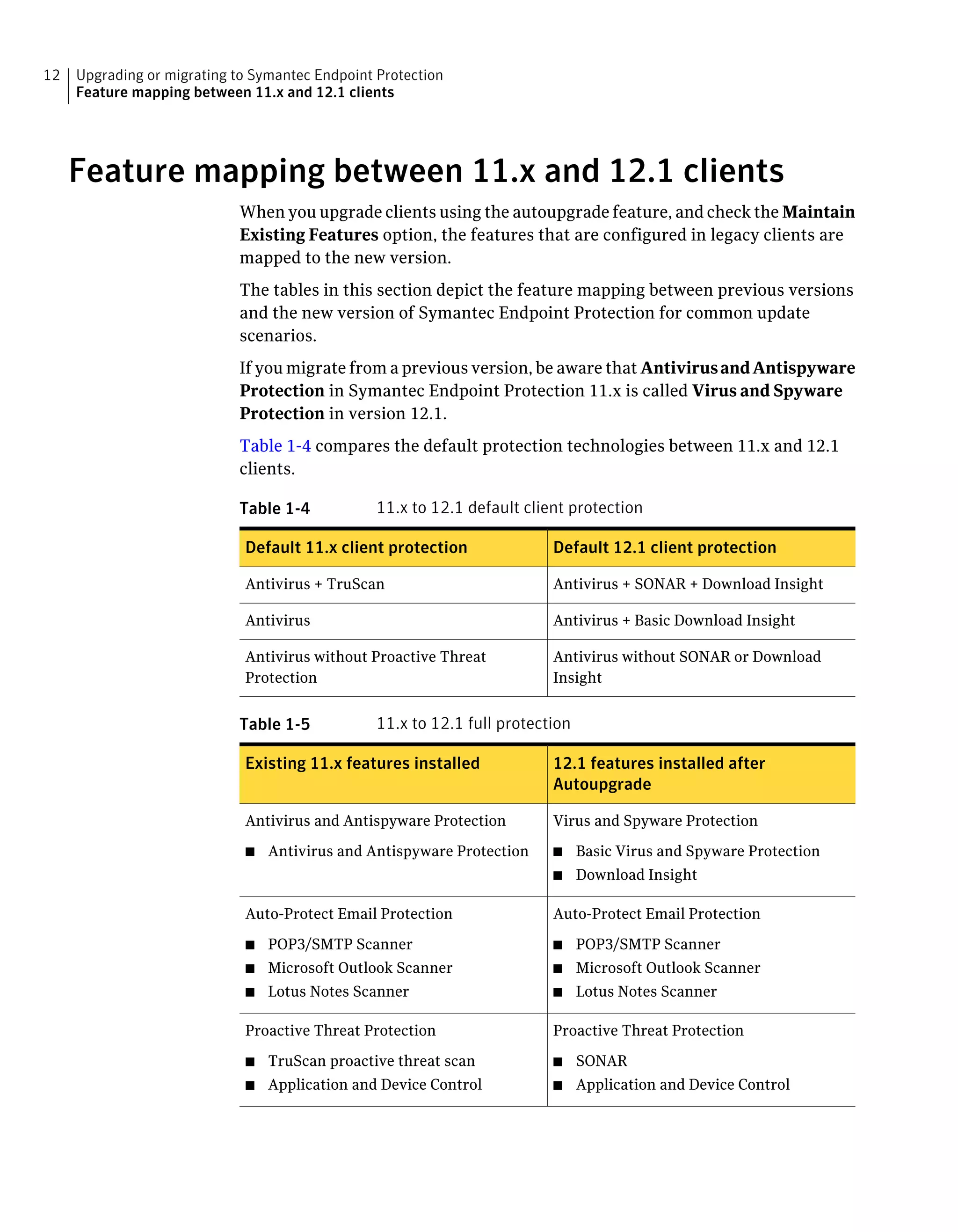 12   Upgrading or migrating to Symantec Endpoint Protection
     Feature mapping between 11.x and 12.1 clients




     Feature mapping between 11.x and 12.1 clients
                             When you upgrade clients using the autoupgrade feature, and check the Maintain
                             Existing Features option, the features that are configured in legacy clients are
                             mapped to the new version.
                             The tables in this section depict the feature mapping between previous versions
                             and the new version of Symantec Endpoint Protection for common update
                             scenarios.
                             If you migrate from a previous version, be aware that Antivirus and Antispyware
                             Protection in Symantec Endpoint Protection 11.x is called Virus and Spyware
                             Protection in version 12.1.
                             Table 1-4 compares the default protection technologies between 11.x and 12.1
                             clients.

                             Table 1-4           11.x to 12.1 default client protection

                             Default 11.x client protection               Default 12.1 client protection

                             Antivirus + TruScan                          Antivirus + SONAR + Download Insight

                             Antivirus                                    Antivirus + Basic Download Insight

                             Antivirus without Proactive Threat           Antivirus without SONAR or Download
                             Protection                                   Insight


                             Table 1-5           11.x to 12.1 full protection

                             Existing 11.x features installed             12.1 features installed after
                                                                          Autoupgrade

                             Antivirus and Antispyware Protection         Virus and Spyware Protection

                             ■   Antivirus and Antispyware Protection     ■     Basic Virus and Spyware Protection
                                                                          ■     Download Insight

                             Auto-Protect Email Protection                Auto-Protect Email Protection

                             ■   POP3/SMTP Scanner                        ■     POP3/SMTP Scanner
                             ■   Microsoft Outlook Scanner                ■     Microsoft Outlook Scanner
                             ■   Lotus Notes Scanner                      ■     Lotus Notes Scanner

                             Proactive Threat Protection                  Proactive Threat Protection

                             ■   TruScan proactive threat scan            ■     SONAR
                             ■   Application and Device Control           ■     Application and Device Control
 