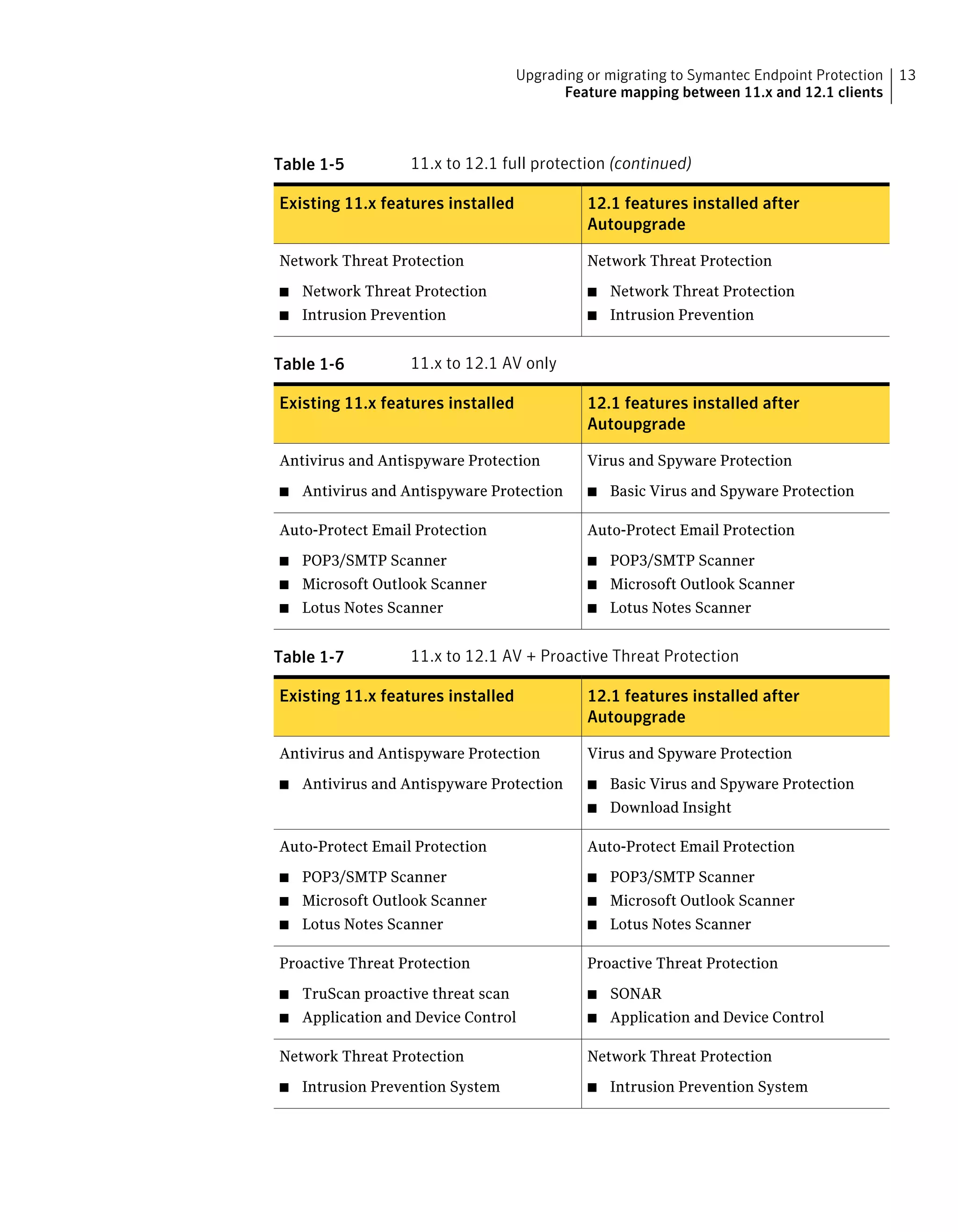 Upgrading or migrating to Symantec Endpoint Protection   13
                                          Feature mapping between 11.x and 12.1 clients



Table 1-5          11.x to 12.1 full protection (continued)

Existing 11.x features installed              12.1 features installed after
                                              Autoupgrade

Network Threat Protection                     Network Threat Protection

■   Network Threat Protection                 ■   Network Threat Protection
■   Intrusion Prevention                      ■   Intrusion Prevention


Table 1-6          11.x to 12.1 AV only

Existing 11.x features installed              12.1 features installed after
                                              Autoupgrade

Antivirus and Antispyware Protection          Virus and Spyware Protection

■   Antivirus and Antispyware Protection      ■   Basic Virus and Spyware Protection

Auto-Protect Email Protection                 Auto-Protect Email Protection

■   POP3/SMTP Scanner                         ■   POP3/SMTP Scanner
■   Microsoft Outlook Scanner                 ■   Microsoft Outlook Scanner
■   Lotus Notes Scanner                       ■   Lotus Notes Scanner


Table 1-7          11.x to 12.1 AV + Proactive Threat Protection

Existing 11.x features installed              12.1 features installed after
                                              Autoupgrade

Antivirus and Antispyware Protection          Virus and Spyware Protection

■   Antivirus and Antispyware Protection      ■   Basic Virus and Spyware Protection
                                              ■   Download Insight

Auto-Protect Email Protection                 Auto-Protect Email Protection

■   POP3/SMTP Scanner                         ■   POP3/SMTP Scanner
■   Microsoft Outlook Scanner                 ■   Microsoft Outlook Scanner
■   Lotus Notes Scanner                       ■   Lotus Notes Scanner

Proactive Threat Protection                   Proactive Threat Protection

■   TruScan proactive threat scan             ■   SONAR
■   Application and Device Control            ■   Application and Device Control

Network Threat Protection                     Network Threat Protection

■   Intrusion Prevention System               ■   Intrusion Prevention System
 