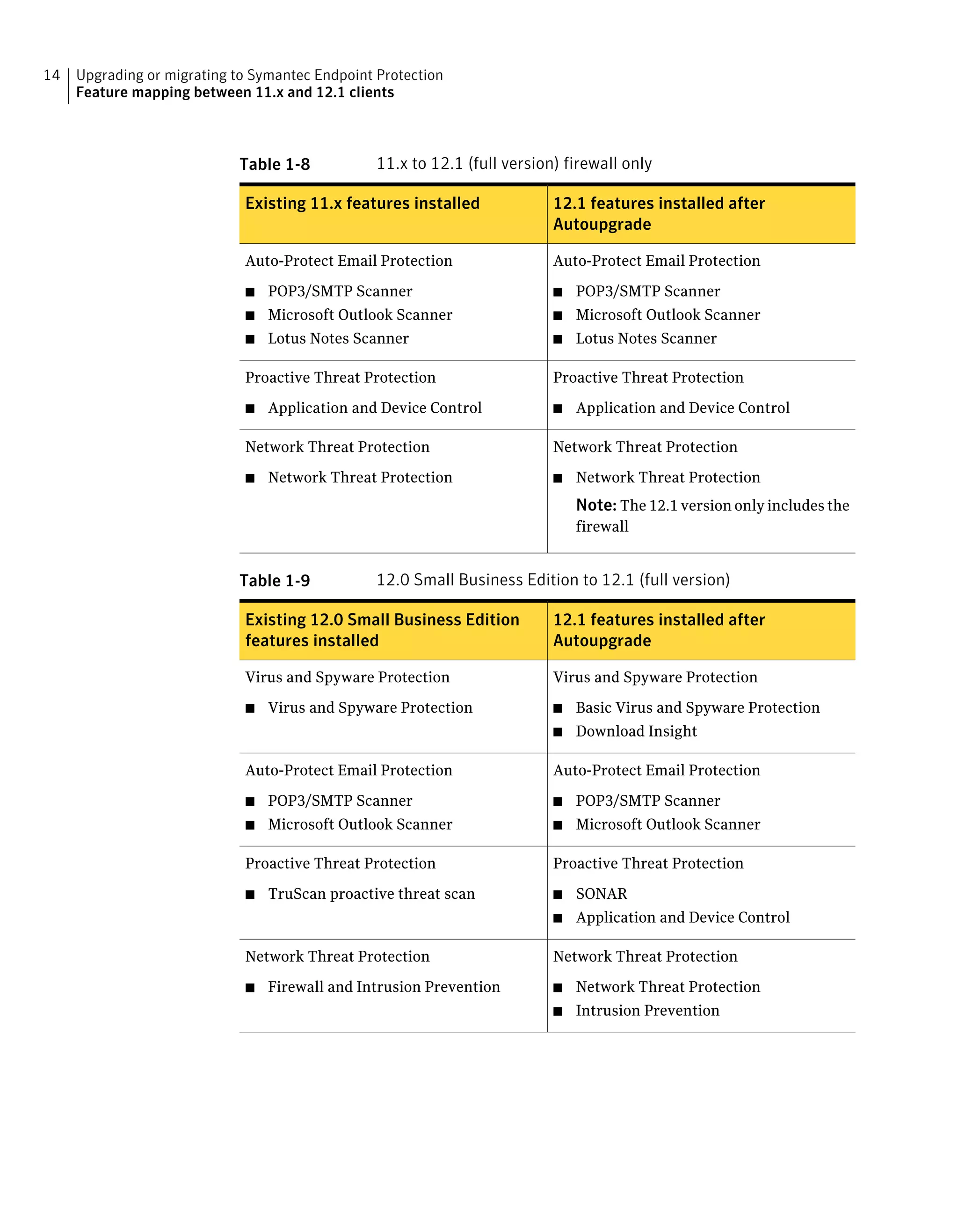 14   Upgrading or migrating to Symantec Endpoint Protection
     Feature mapping between 11.x and 12.1 clients



                             Table 1-8           11.x to 12.1 (full version) firewall only

                             Existing 11.x features installed              12.1 features installed after
                                                                           Autoupgrade

                             Auto-Protect Email Protection                 Auto-Protect Email Protection

                             ■   POP3/SMTP Scanner                         ■   POP3/SMTP Scanner
                             ■   Microsoft Outlook Scanner                 ■   Microsoft Outlook Scanner
                             ■   Lotus Notes Scanner                       ■   Lotus Notes Scanner

                             Proactive Threat Protection                   Proactive Threat Protection

                             ■   Application and Device Control            ■   Application and Device Control

                             Network Threat Protection                     Network Threat Protection

                             ■   Network Threat Protection                 ■   Network Threat Protection
                                                                               Note: The 12.1 version only includes the
                                                                               firewall


                             Table 1-9           12.0 Small Business Edition to 12.1 (full version)

                             Existing 12.0 Small Business Edition          12.1 features installed after
                             features installed                            Autoupgrade

                             Virus and Spyware Protection                  Virus and Spyware Protection

                             ■   Virus and Spyware Protection              ■   Basic Virus and Spyware Protection
                                                                           ■   Download Insight

                             Auto-Protect Email Protection                 Auto-Protect Email Protection

                             ■   POP3/SMTP Scanner                         ■   POP3/SMTP Scanner
                             ■   Microsoft Outlook Scanner                 ■   Microsoft Outlook Scanner

                             Proactive Threat Protection                   Proactive Threat Protection

                             ■   TruScan proactive threat scan             ■   SONAR
                                                                           ■   Application and Device Control

                             Network Threat Protection                     Network Threat Protection
                             ■   Firewall and Intrusion Prevention         ■   Network Threat Protection
                                                                           ■   Intrusion Prevention
 