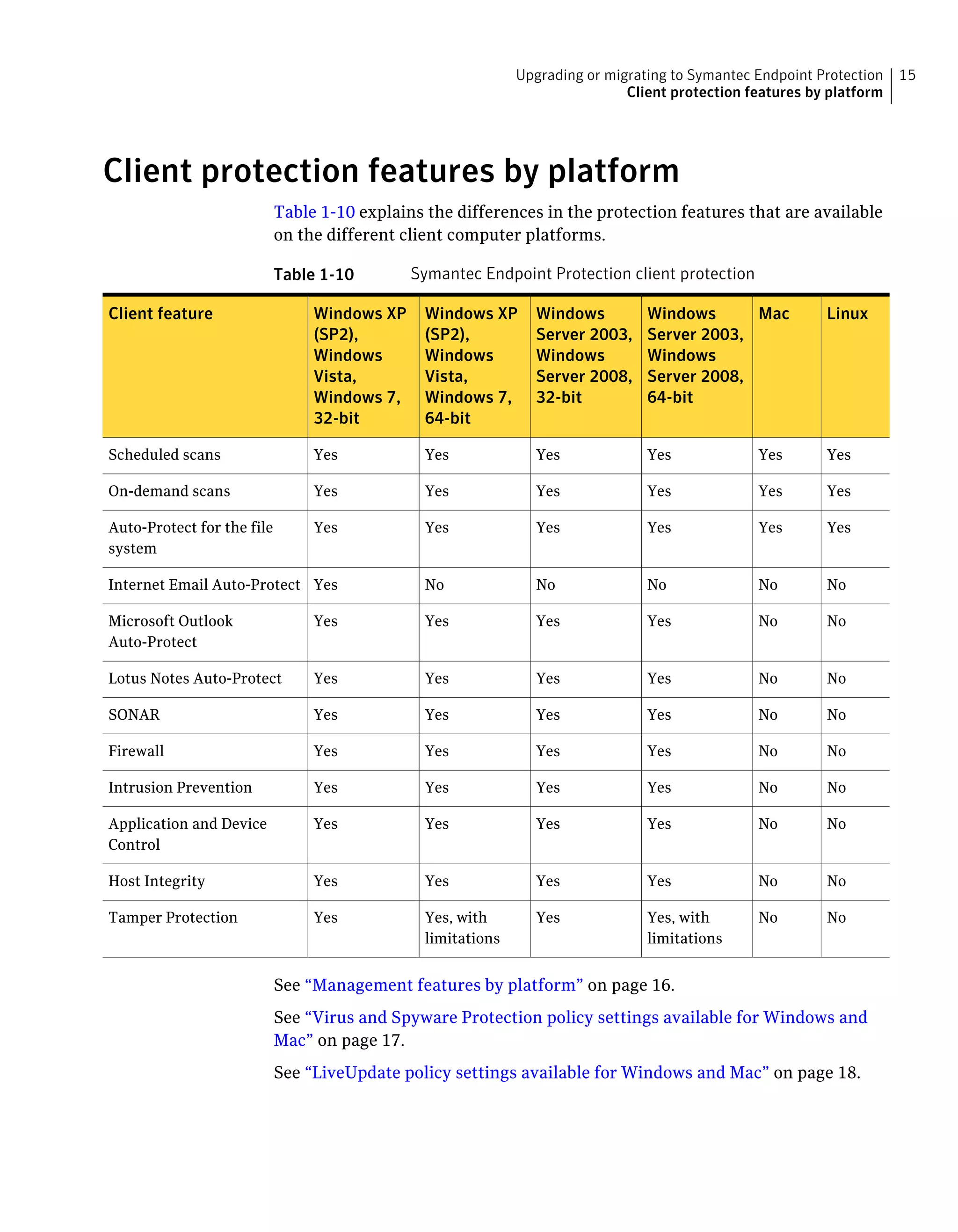Upgrading or migrating to Symantec Endpoint Protection   15
                                                                              Client protection features by platform




Client protection features by platform
                            Table 1-10 explains the differences in the protection features that are available
                            on the different client computer platforms.

                            Table 1-10        Symantec Endpoint Protection client protection

Client feature                   Windows XP     Windows XP      Windows          Windows      Mac          Linux
                                 (SP2),         (SP2),          Server 2003,     Server 2003,
                                 Windows        Windows         Windows          Windows
                                 Vista,         Vista,          Server 2008,     Server 2008,
                                 Windows 7,     Windows 7,      32-bit           64-bit
                                 32-bit         64-bit

Scheduled scans                  Yes            Yes             Yes              Yes             Yes       Yes

On-demand scans                  Yes            Yes             Yes              Yes             Yes       Yes

Auto-Protect for the file        Yes            Yes             Yes              Yes             Yes       Yes
system

Internet Email Auto-Protect Yes                 No              No               No              No        No

Microsoft Outlook                Yes            Yes             Yes              Yes             No        No
Auto-Protect

Lotus Notes Auto-Protect         Yes            Yes             Yes              Yes             No        No

SONAR                            Yes            Yes             Yes              Yes             No        No

Firewall                         Yes            Yes             Yes              Yes             No        No

Intrusion Prevention             Yes            Yes             Yes              Yes             No        No

Application and Device           Yes            Yes             Yes              Yes             No        No
Control

Host Integrity                   Yes            Yes             Yes              Yes             No        No

Tamper Protection                Yes            Yes, with       Yes              Yes, with       No        No
                                                limitations                      limitations


                            See “Management features by platform” on page 16.
                            See “Virus and Spyware Protection policy settings available for Windows and
                            Mac” on page 17.
                            See “LiveUpdate policy settings available for Windows and Mac” on page 18.
 