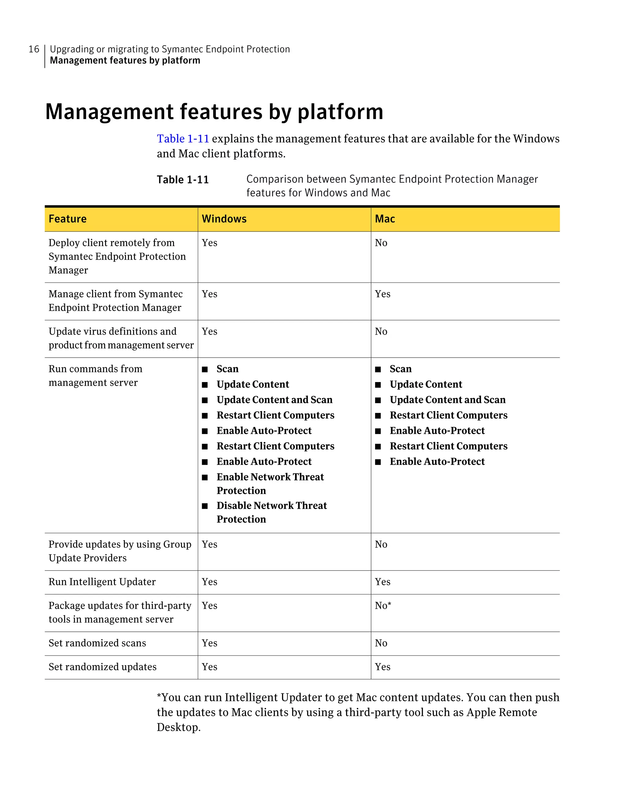 16   Upgrading or migrating to Symantec Endpoint Protection
     Management features by platform




     Management features by platform
                               Table 1-11 explains the management features that are available for the Windows
                               and Mac client platforms.

                               Table 1-11          Comparison between Symantec Endpoint Protection Manager
                                                   features for Windows and Mac

     Feature                           Windows                             Mac

     Deploy client remotely from       Yes                                 No
     Symantec Endpoint Protection
     Manager

     Manage client from Symantec       Yes                                 Yes
     Endpoint Protection Manager

     Update virus definitions and   Yes                                    No
     product from management server

     Run commands from                 ■    Scan                           ■    Scan
     management server                 ■    Update Content                 ■    Update Content
                                       ■    Update Content and Scan        ■    Update Content and Scan
                                       ■    Restart Client Computers       ■    Restart Client Computers
                                       ■    Enable Auto-Protect            ■    Enable Auto-Protect
                                       ■    Restart Client Computers       ■    Restart Client Computers
                                       ■    Enable Auto-Protect            ■    Enable Auto-Protect
                                       ■ Enable Network Threat
                                         Protection
                                       ■ Disable Network Threat
                                         Protection

     Provide updates by using Group    Yes                                 No
     Update Providers

     Run Intelligent Updater           Yes                                 Yes

     Package updates for third-party   Yes                                 No*
     tools in management server

     Set randomized scans              Yes                                 No

     Set randomized updates            Yes                                 Yes


                               *You can run Intelligent Updater to get Mac content updates. You can then push
                               the updates to Mac clients by using a third-party tool such as Apple Remote
                               Desktop.
 
