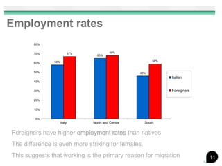 Employment rates
        80%


        70%                  67%            68%
                                     65%

               58%                                          59%
        60%


        50%                                           46%
                                                                  Italian
        40%


        30%                                                       Foreigners

        20%


        10%


        0%
                     Italy         North and Centre     South


Foreigners have higher employment rates than natives
The difference is even more striking for females.
This suggests that working is the primary reason for migration                 11
 