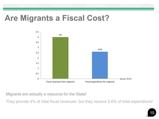 Are Migrants a Fiscal Cost?
                 4.5
                                    4%
                  4

                 3.5

                  3
                                                                    2.6%
                 2.5

                  2

                 1.5

                  1

                 0.5

                  0                                                                      Source: ISTAT
                       Fiscal revenues from migrants   Fiscal expenditure for migrants




Migrants are actually a resource for the State!
They provide 4% of total fiscal revenues, but they receive 2.6% of total expenditure!

                                                                                                         15
 