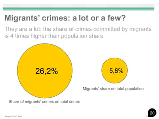 Migrants’ crimes: a lot or a few?
They are a lot: the share of crimes committed by migrants
is 4 times higher their population share




                      26,2%                                    5,8%

                                                Migrants’ share on total population


    Share of migrants’ crimes on total crimes

                                                                                      20
Source: ISTAT, 2008
 